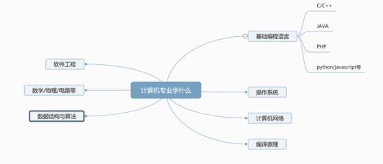 計算機專業，不僅是程序猿 軟件與網絡技術的廣闊天地