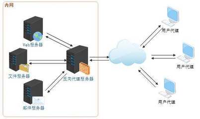 一文看懂Web服務器、應用服務器、Web容器、反向代理服務器與數據庫服務的區別