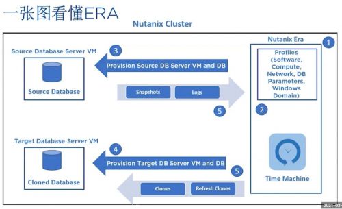 一鍵式數(shù)據(jù)庫管理新時代 Nutanix Era榮膺CBI年度創(chuàng)新產(chǎn)品獎